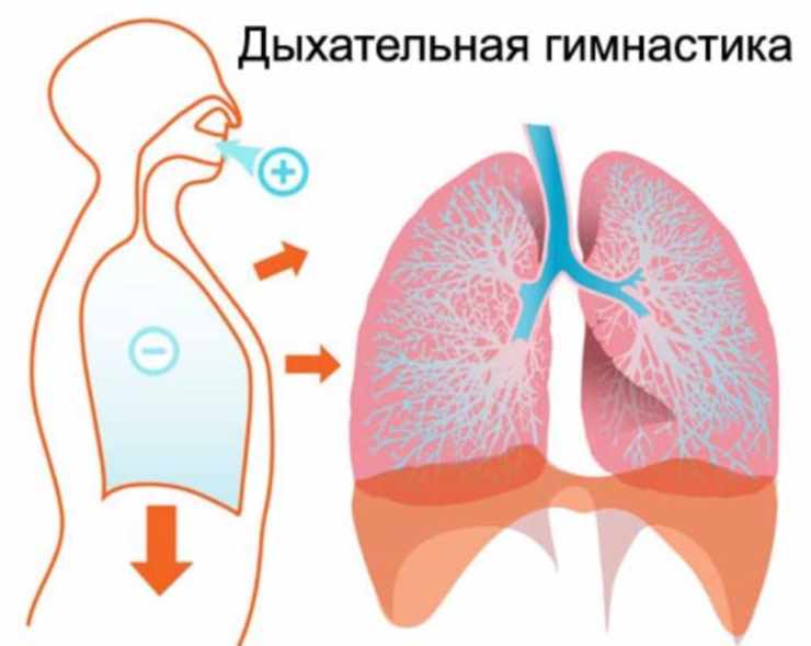 Дыхательная гимнастика при бронхиальной астме 