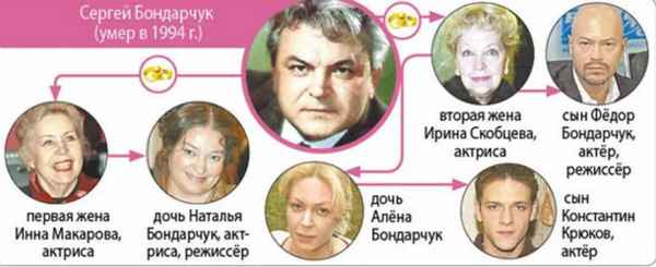  Сергей бондарчук биография личная жизнь дети внуки