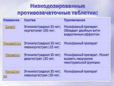 Негормональные кoнтpaцептивы для женщин, список препаратов, действие