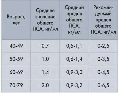 Анализ крови на ПСА (PSA): что это такое, подготовка, расшифровка