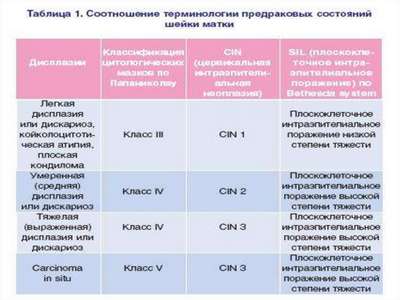 Дискариоз шейки матки: paк или предpaковое состояние? Дискариоз шейки матки что это такое