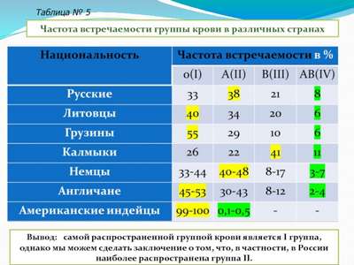 Какая самая редкая группа крови в мире и почему. Какая самая распространенная группа крови у людей в России и мире