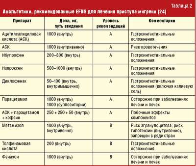 Таблетки от головной боли: какую выпить и список обезболивающих