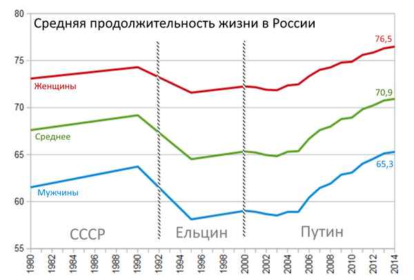 Продолжительность жизни в России: история и будущее